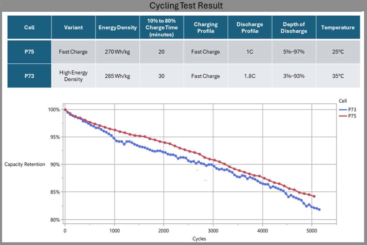 Farasis Energy lithium NMC cell tests