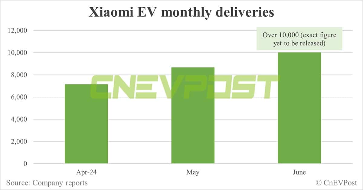 Xiaomi reaches a symbolic milestone with its electric car